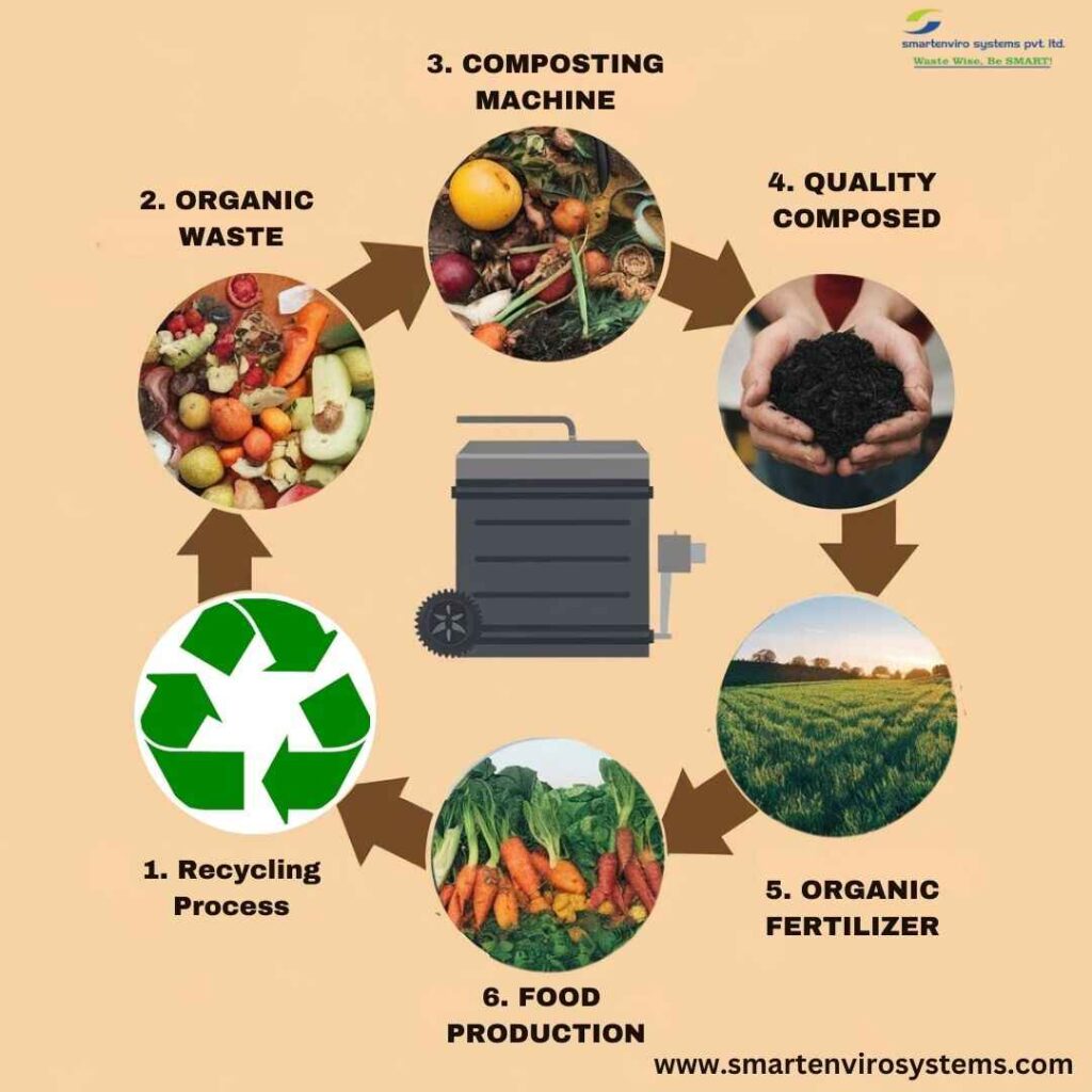 organic waste converter