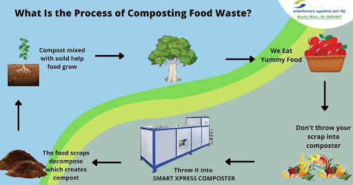 What Is the Process of Composting Food Waste?