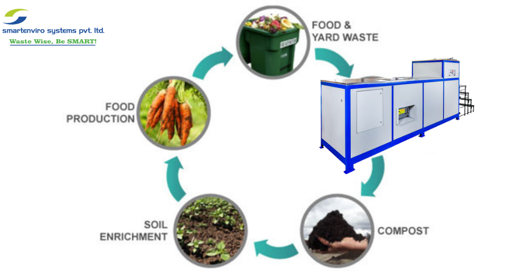 Recycling of organic waste through composting machine