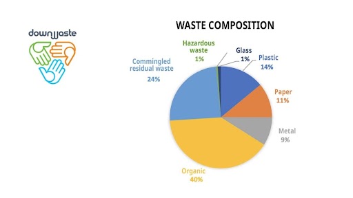 Waste Composition