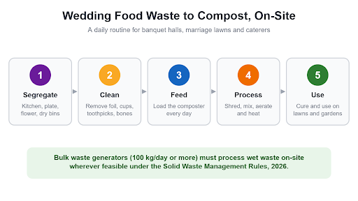 Wedding Season Food Waste: How Banquet Halls and Caterers Can Compost It On-Site (2026)