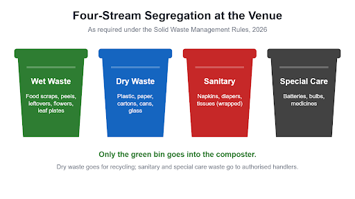 Wedding Season Food Waste: How Banquet Halls and Caterers Can Compost It On-Site (2026)